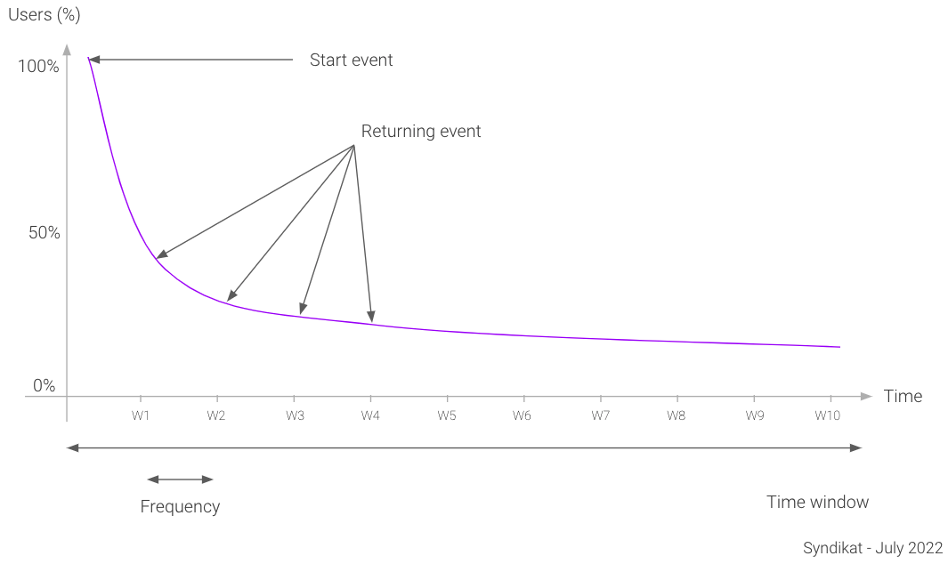 Mobile app retention event