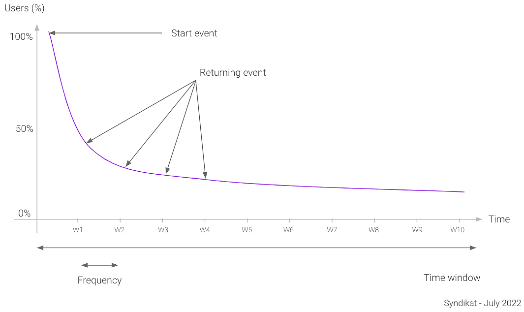 Mobile app retention event