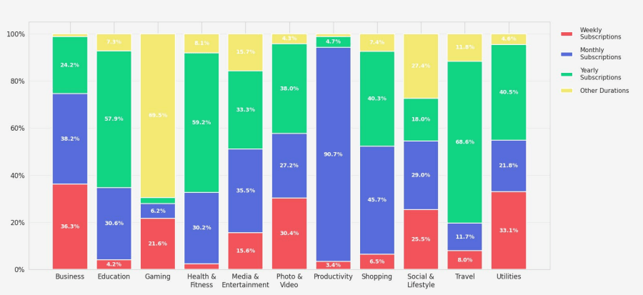 Revenue mix for monthly subscriptions across categories