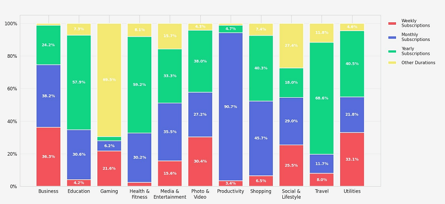 Revenue mix for monthly subscriptions across categories