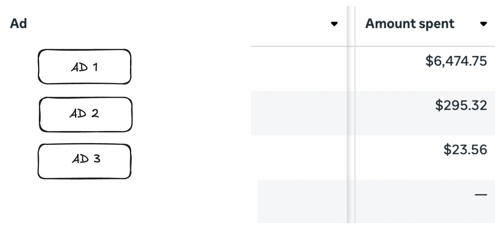 Spend breakdown across three ads in Meta, showing one creative receiving the vast majority of budget.