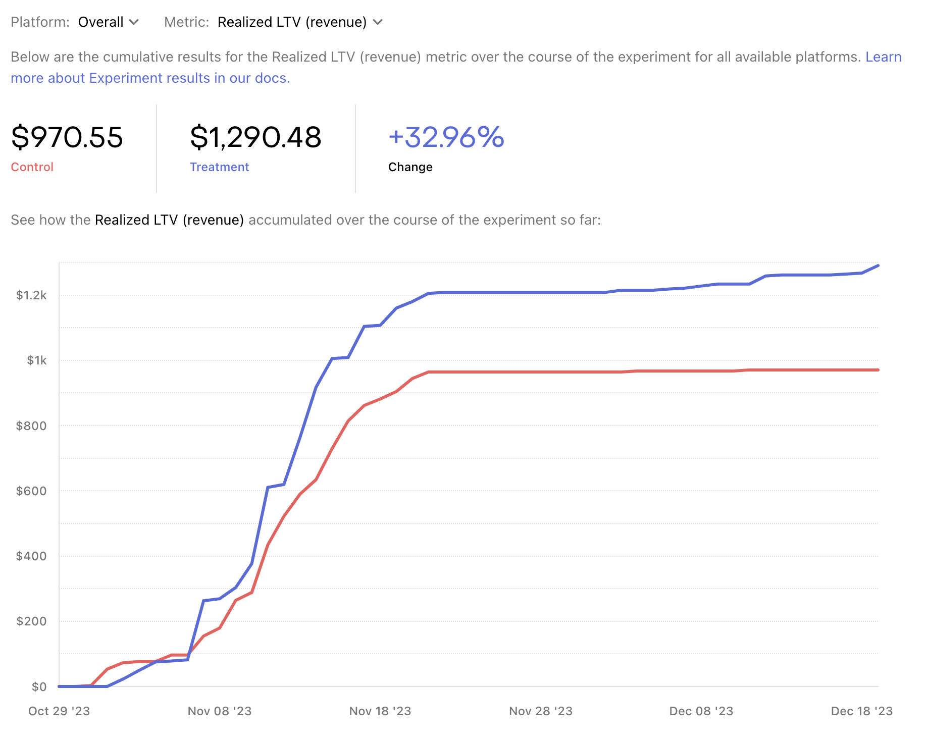 Graph of experiment results for Realized Lifetime Value (LTV) shown in the RevenueCat dashboard.