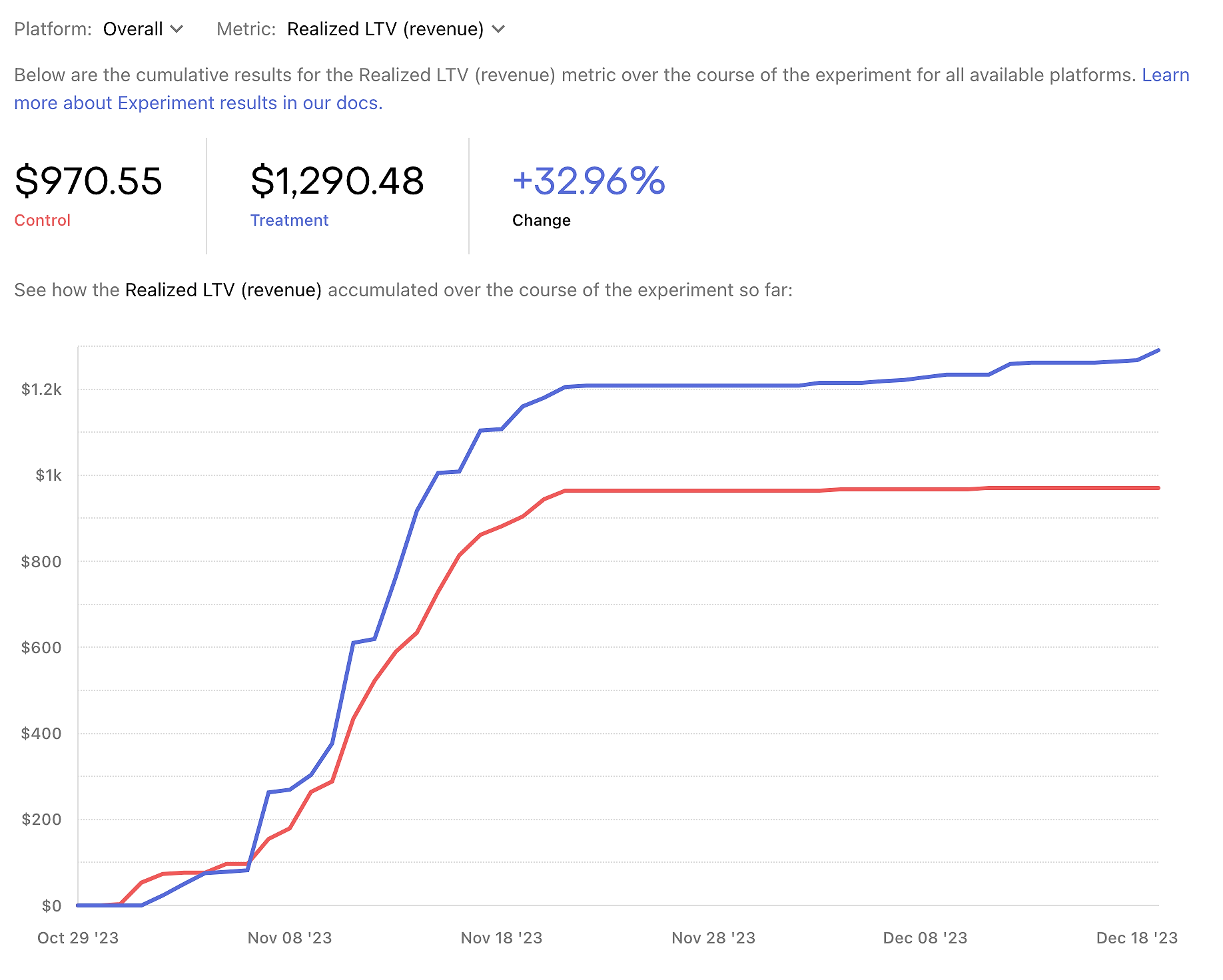 Graph of experiment results for Realized Lifetime Value (LTV) shown in the RevenueCat dashboard.