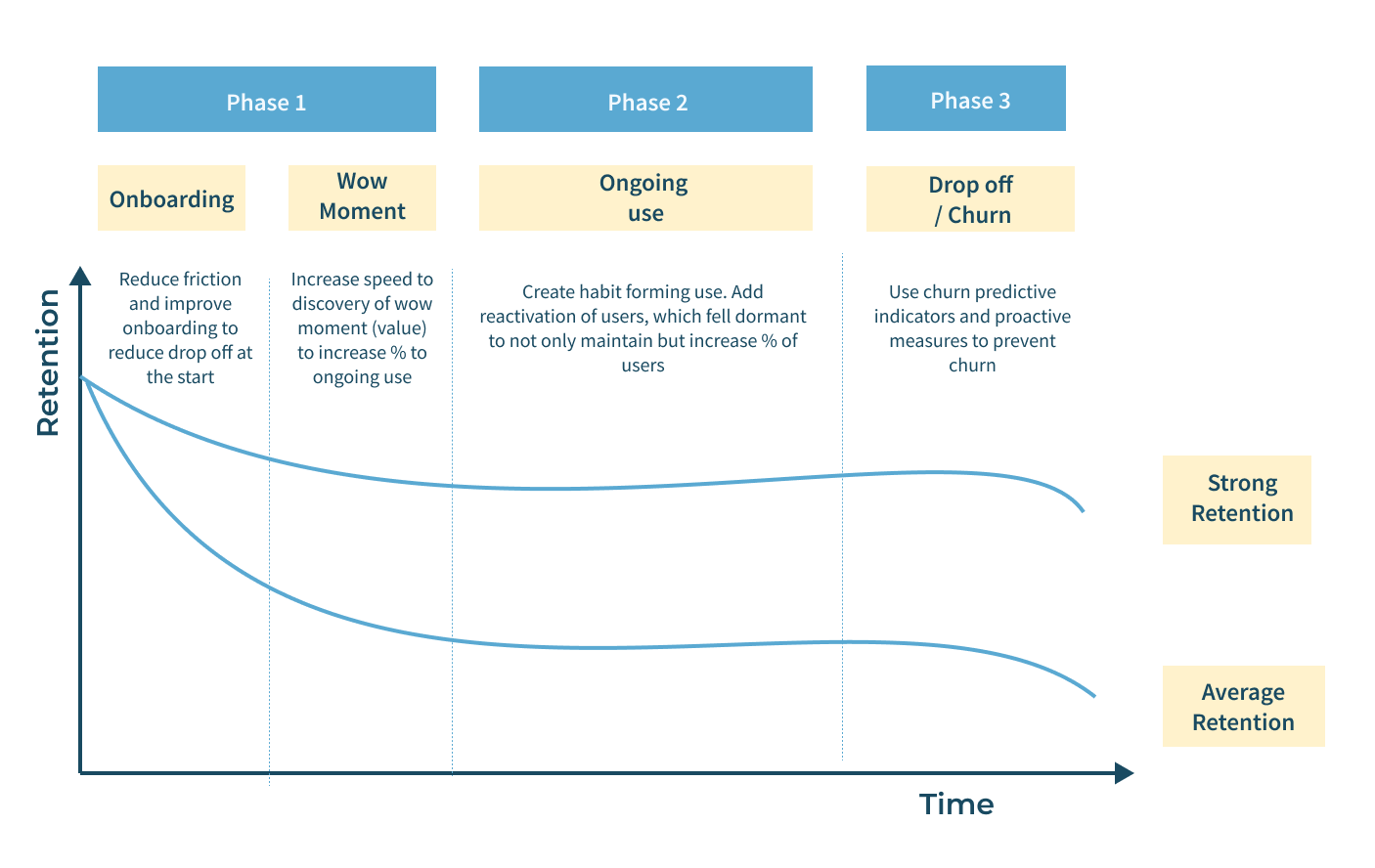 Credit: The Stages of Retention - Created by Daphne Tideman and Thorsten Strauss