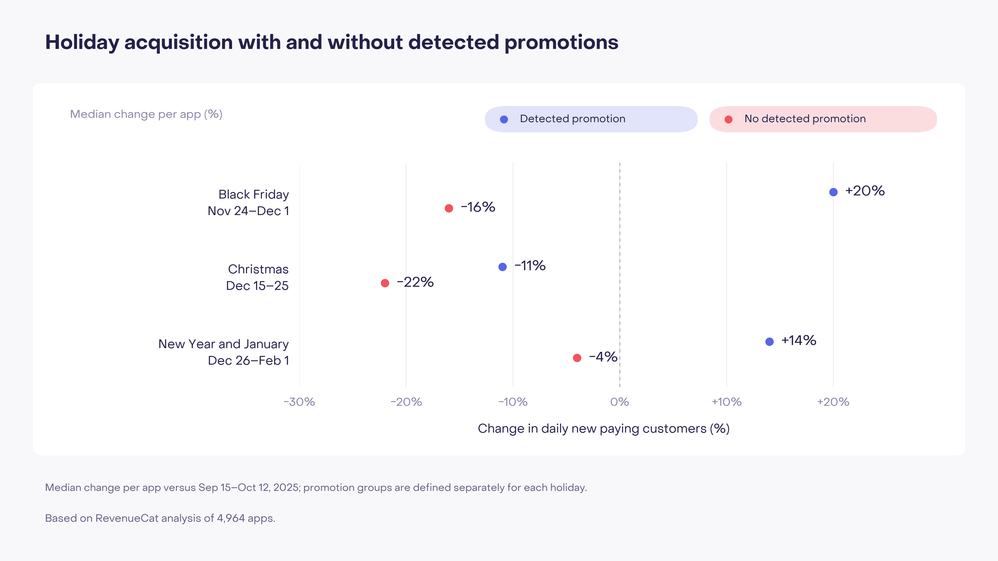 New paying customers versus autumn baseline: Black Friday +20% with detected promotions versus −16% without; Christmas −11% versus −22%; New Year +14% versus −4%.