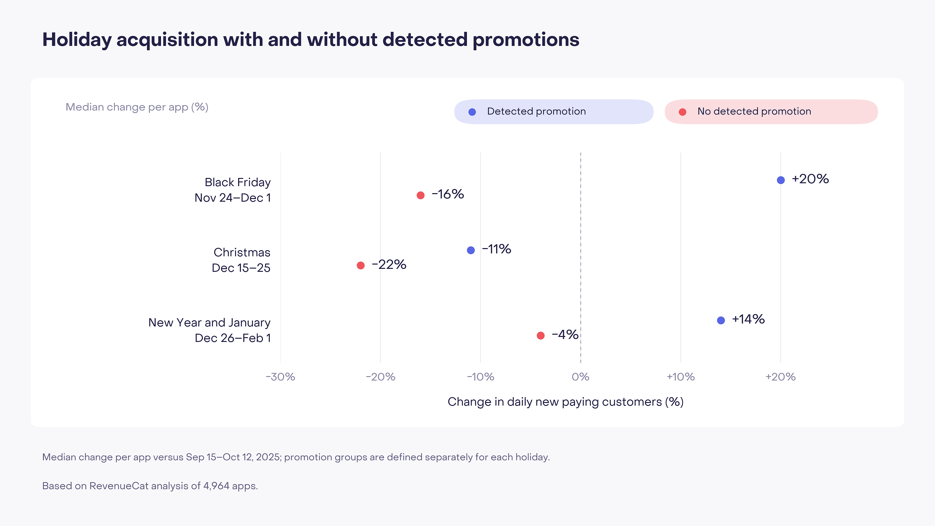 New paying customers versus autumn baseline: Black Friday +20% with detected promotions versus −16% without; Christmas −11% versus −22%; New Year +14% versus −4%.