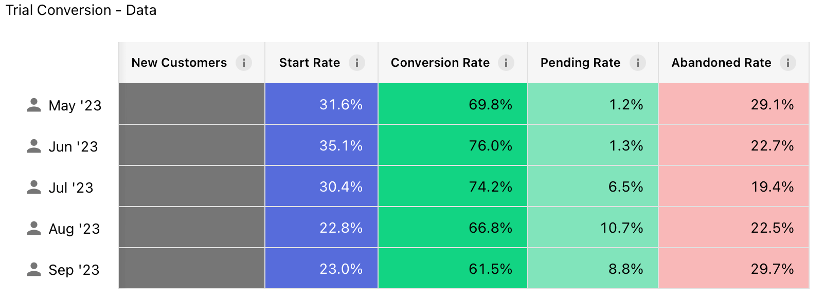 trial conversion data from within revenuecat
