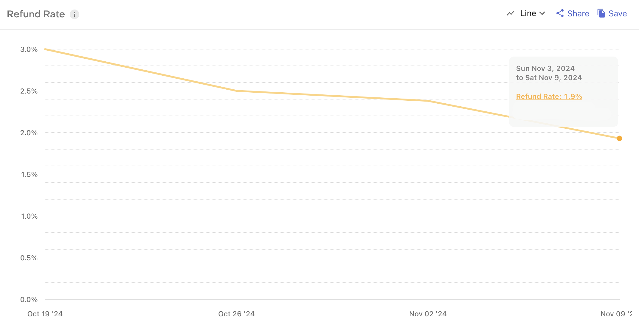 Refund Rate Chart of Dipsea