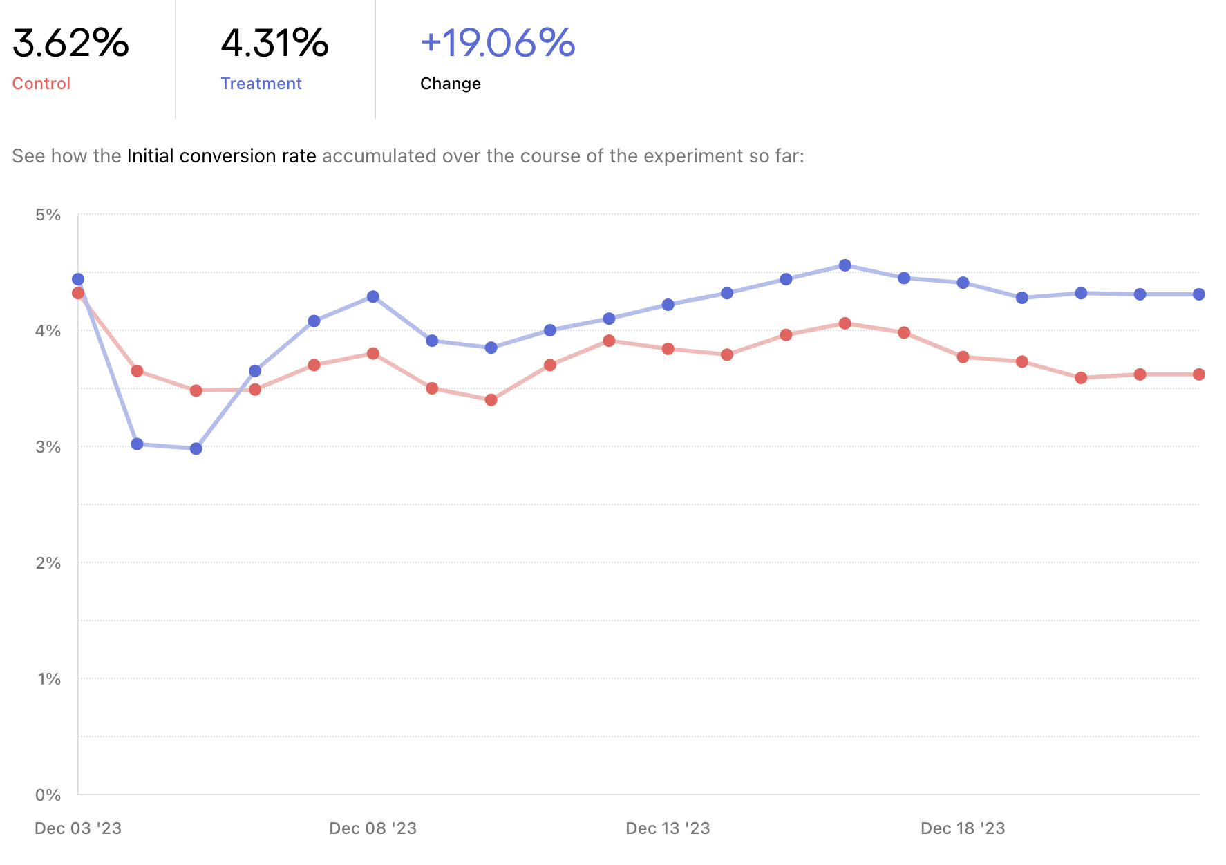Graph of initial conversion rate experiment results for experiment comparing 3-day trial (Control) vs 7-day trial (Treatment) shown in the RevenueCat dashboard.