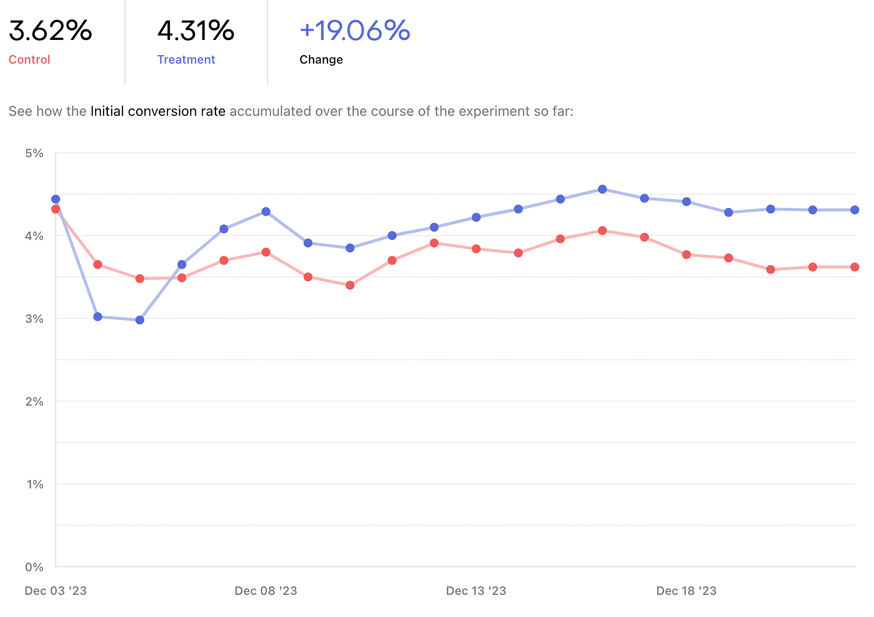 Graph of initial conversion rate experiment results for experiment comparing 3-day trial (Control) vs 7-day trial (Treatment) shown in the RevenueCat dashboard.