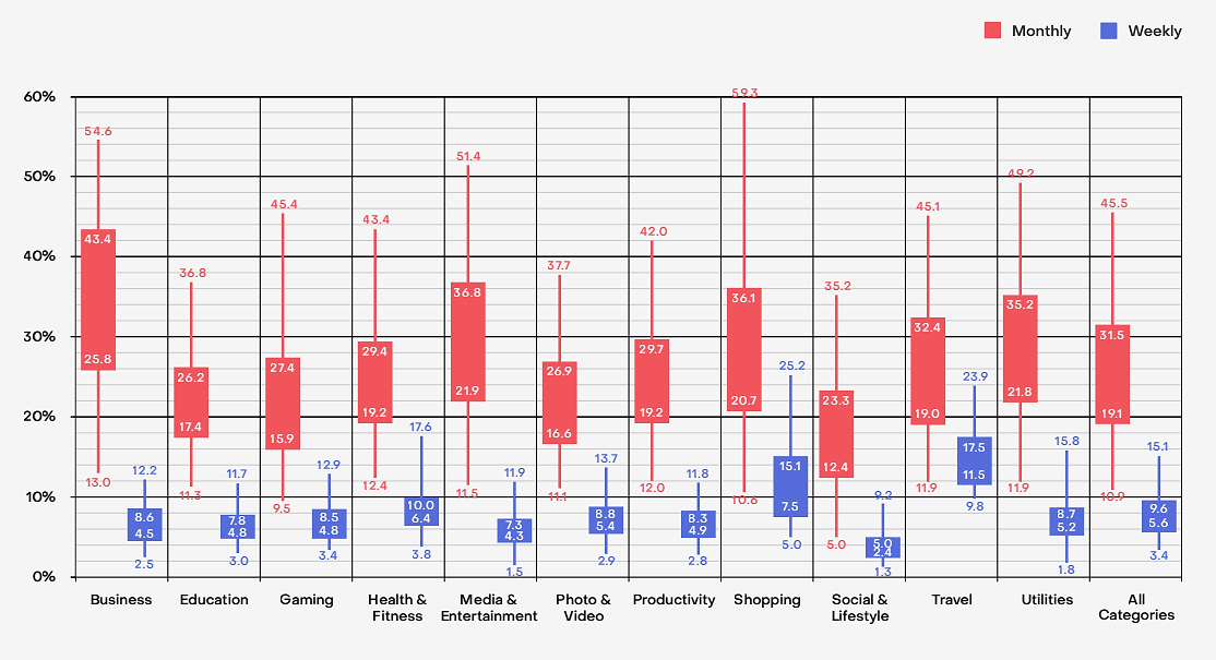 SOSA 25: Weekly vs monthly retention rates