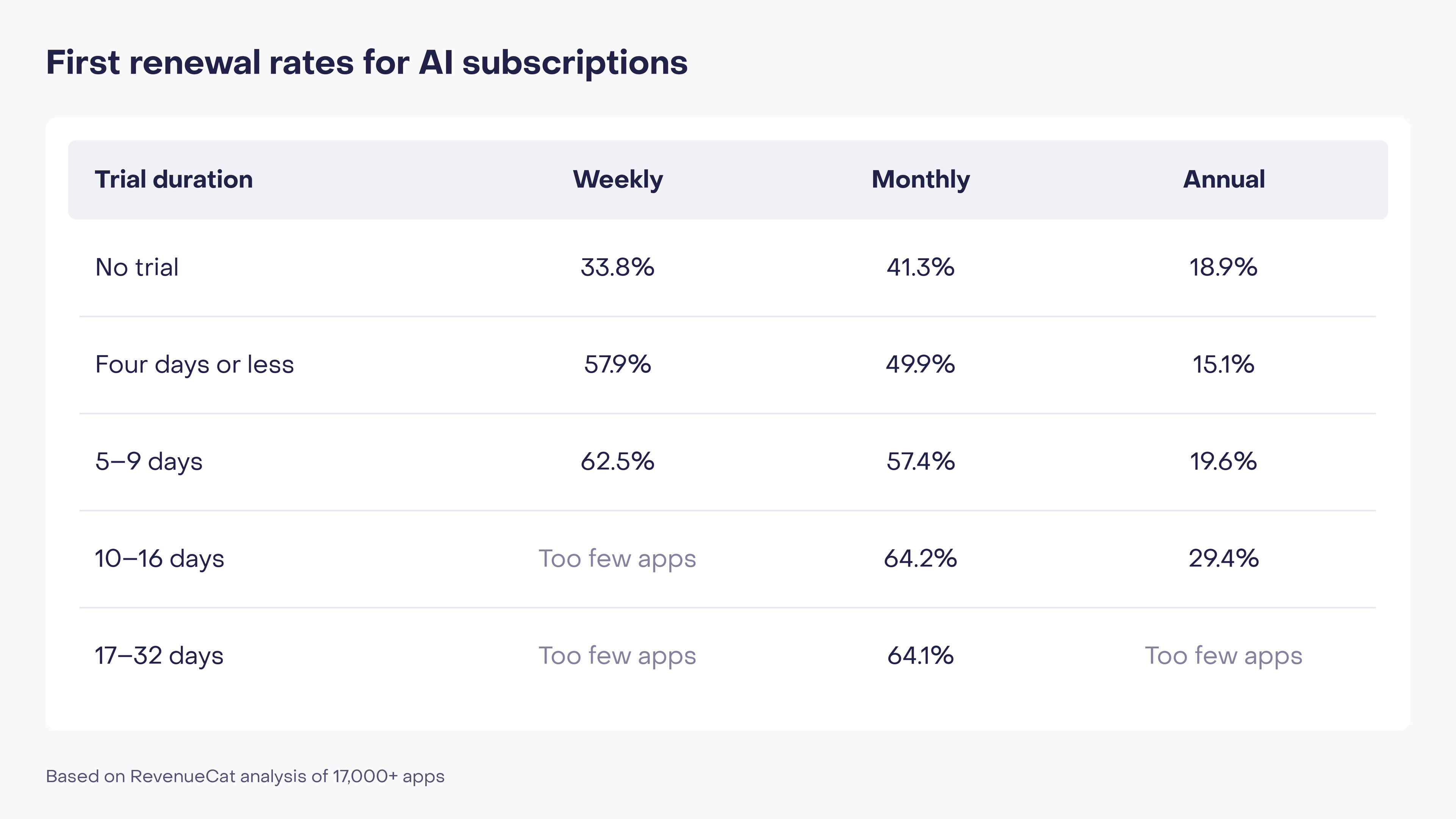 First renewal rates for AI subscriptions by trial duration and plan. Weekly rates rise from 33.8% without a trial to 62.5% with 5–9-day trials. Monthly rates rise from 41.3% without a trial to around 64% with 10–32-day trials. Annual rates range from 15.1% to 29.4%.