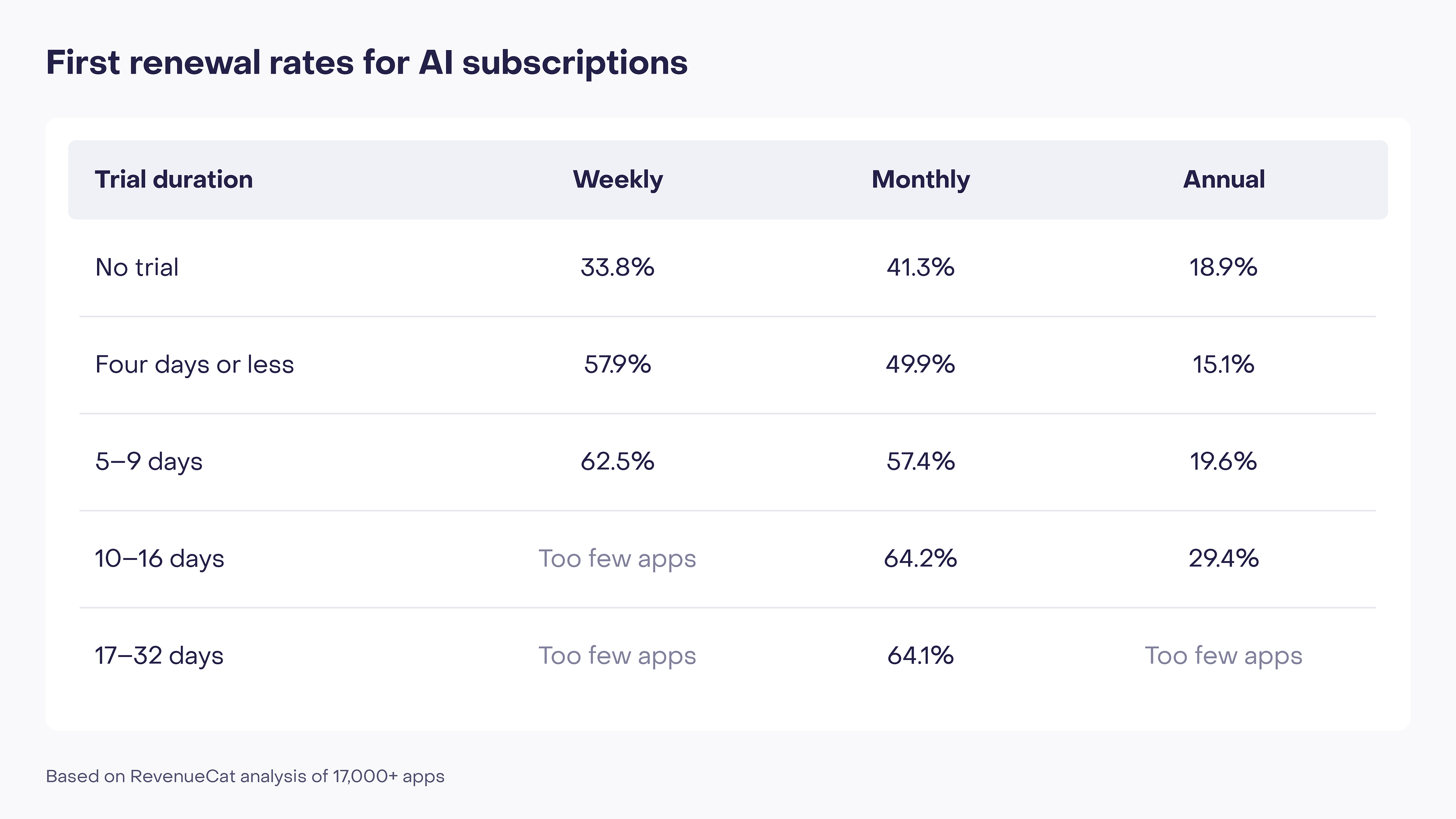 First renewal rates for AI subscriptions by trial duration and plan. Weekly rates rise from 33.8% without a trial to 62.5% with 5–9-day trials. Monthly rates rise from 41.3% without a trial to around 64% with 10–32-day trials. Annual rates range from 15.1% to 29.4%.