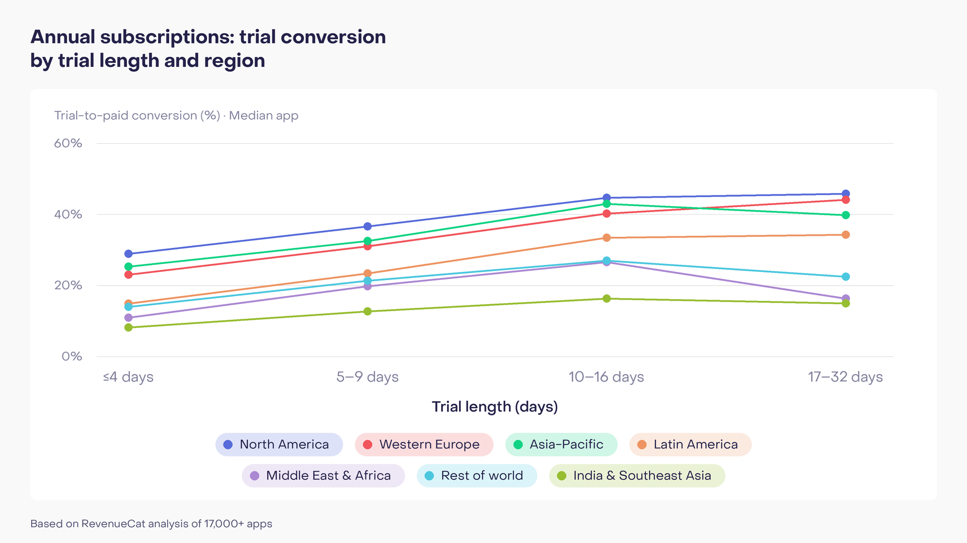 Annual subscription trial conversion by trial length across seven regions. Conversion rises through 10–16 days in every region. At 17–32 days, it increases further in North America, Western Europe, and Latin America but declines elsewhere. North America has the highest rates; India & Southeast Asia has the lowest.