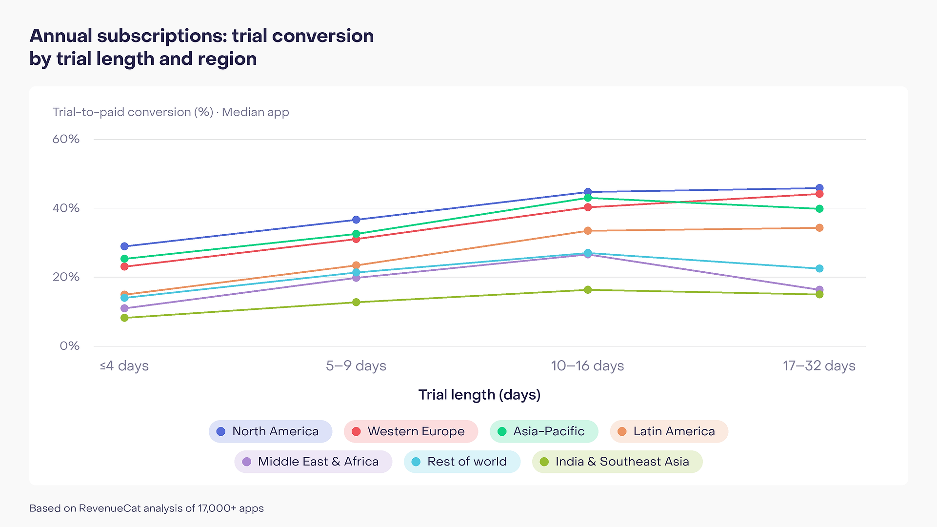 Annual subscription trial conversion by trial length across seven regions. Conversion rises through 10–16 days in every region. At 17–32 days, it increases further in North America, Western Europe, and Latin America but declines elsewhere. North America has the highest rates; India & Southeast Asia has the lowest.