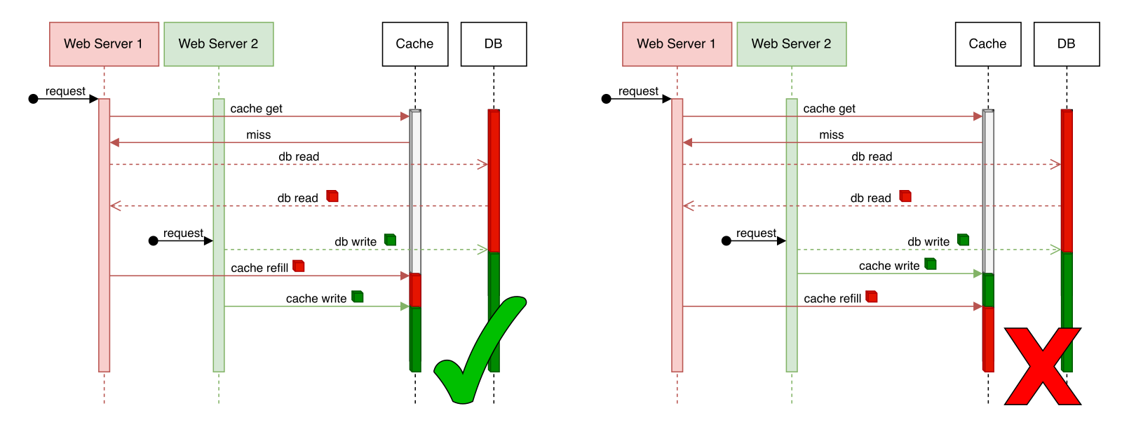 Cache consistency