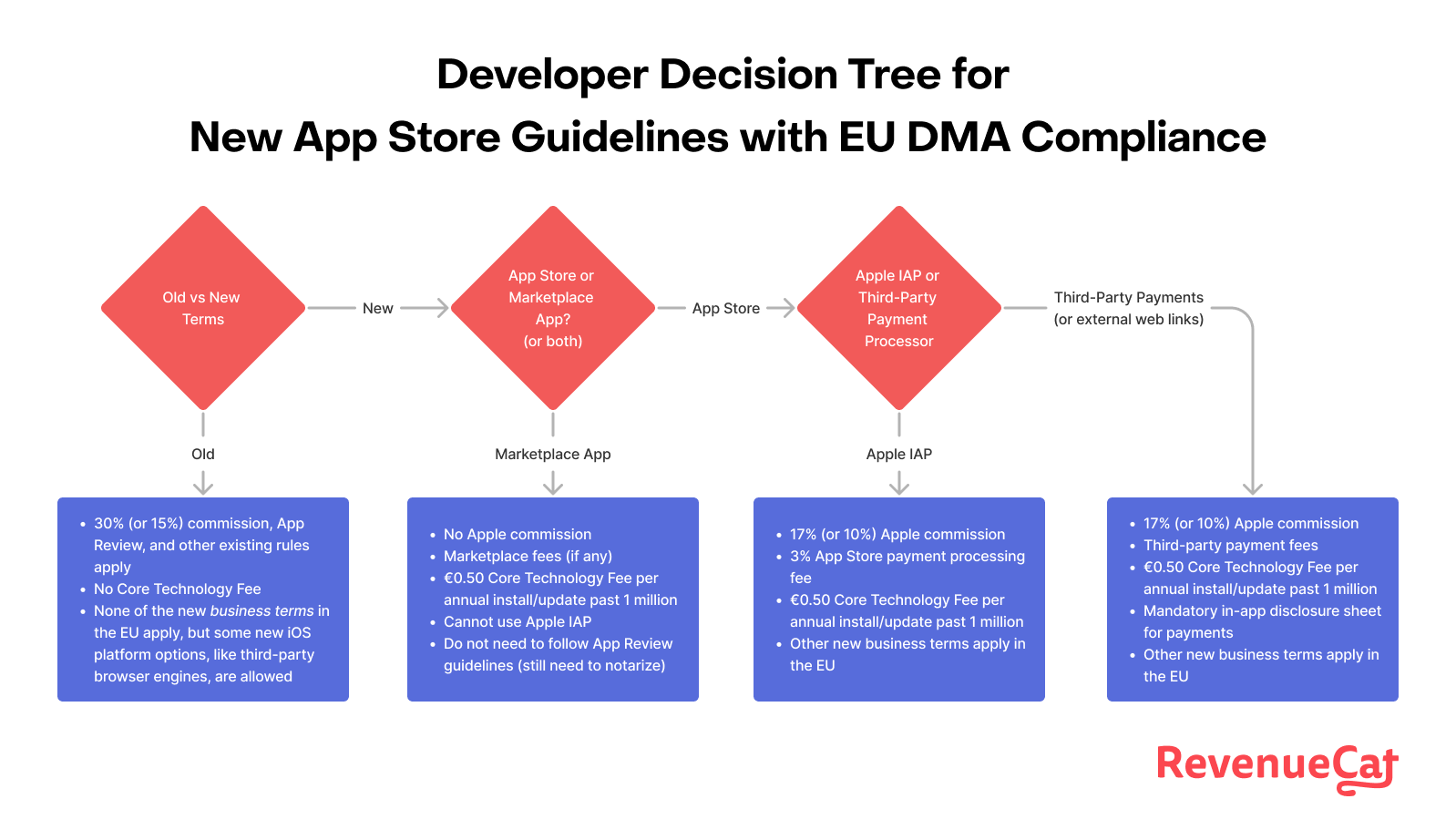 developer decision tree for new app store guidelines with EU DMA compliance