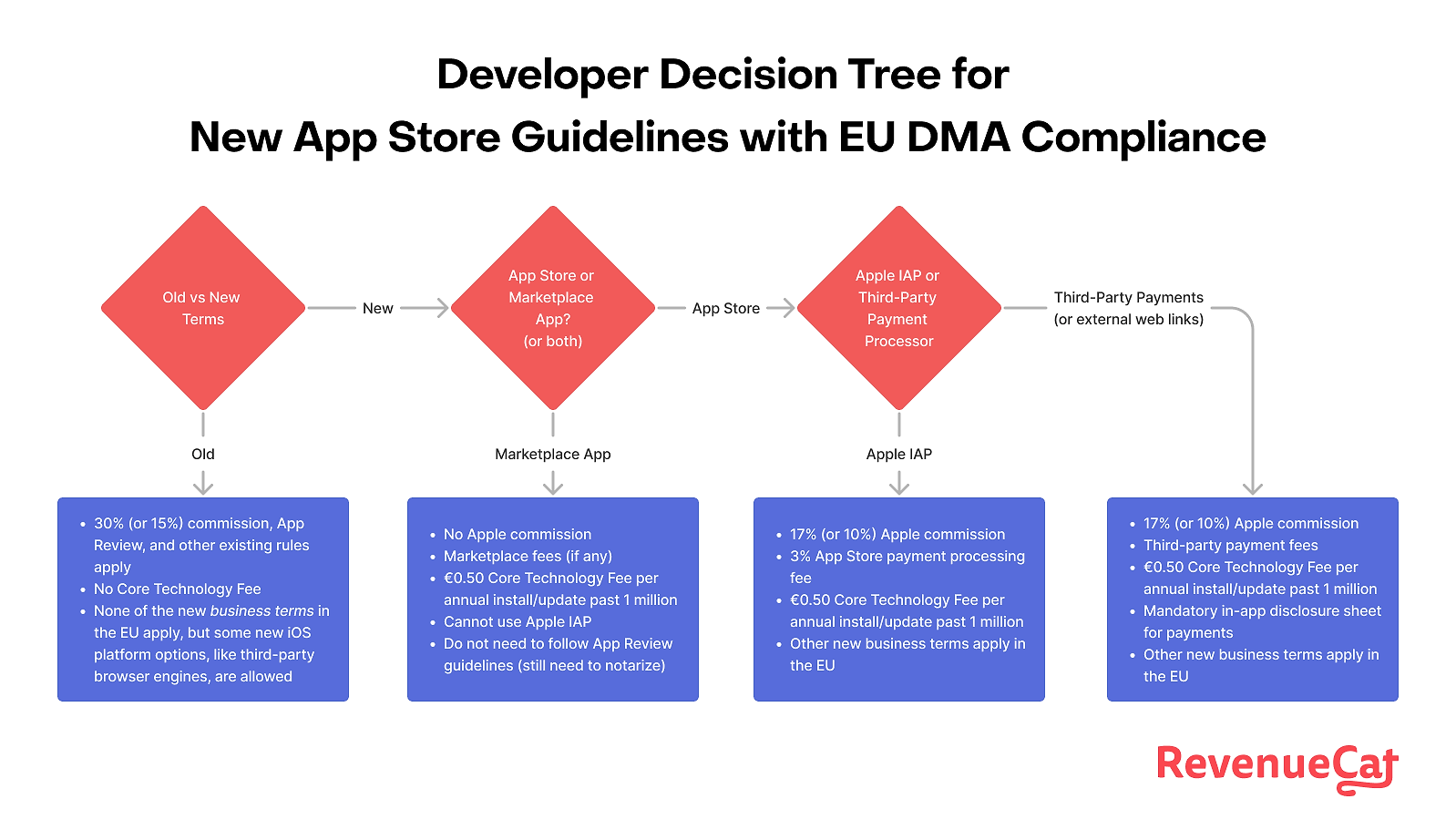 developer decision tree for new app store guidelines with EU DMA compliance