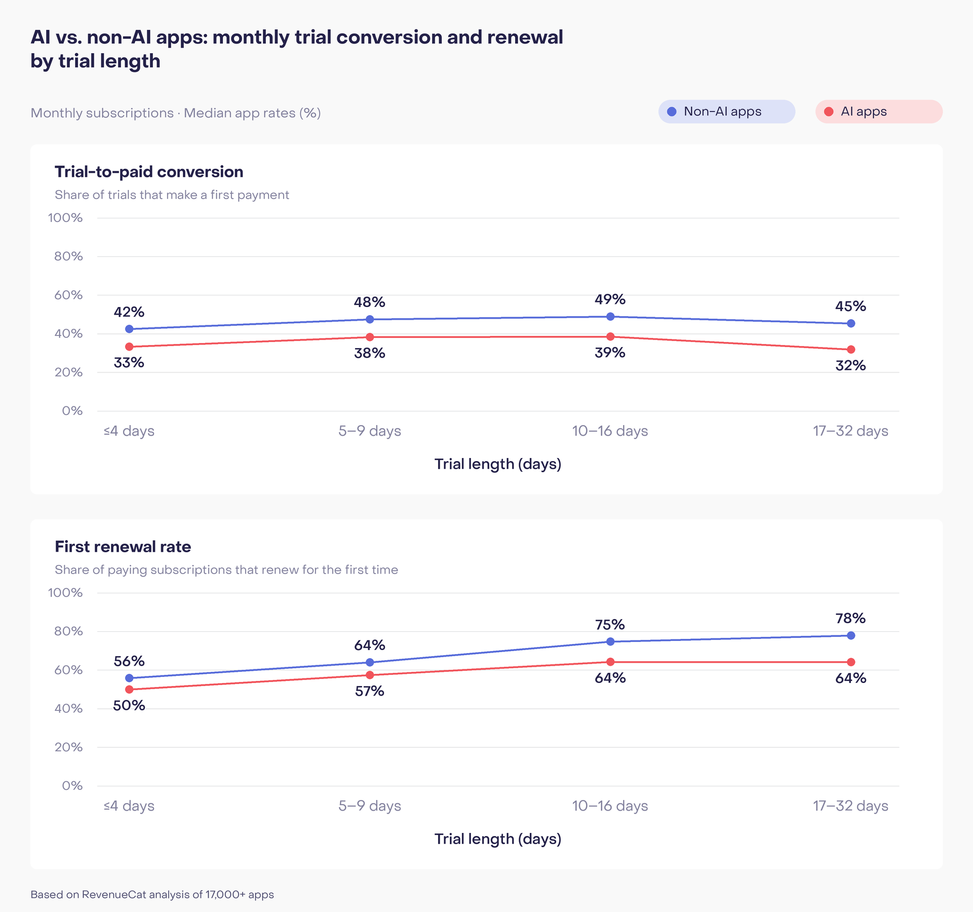 For monthly subscriptions, AI apps have lower trial conversion and first renewal rates than non-AI apps at every trial length. Beyond 16 days, AI trial conversion falls from 39% to 32%, while first renewal stays at 64%.