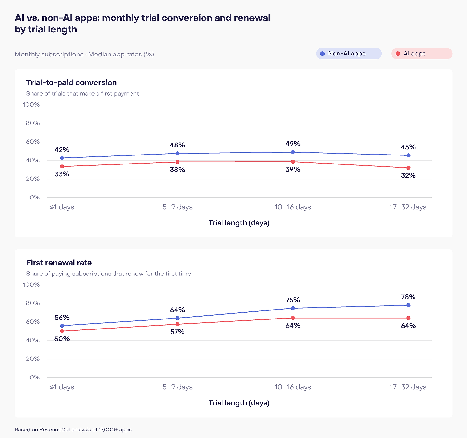 For monthly subscriptions, AI apps have lower trial conversion and first renewal rates than non-AI apps at every trial length. Beyond 16 days, AI trial conversion falls from 39% to 32%, while first renewal stays at 64%.
