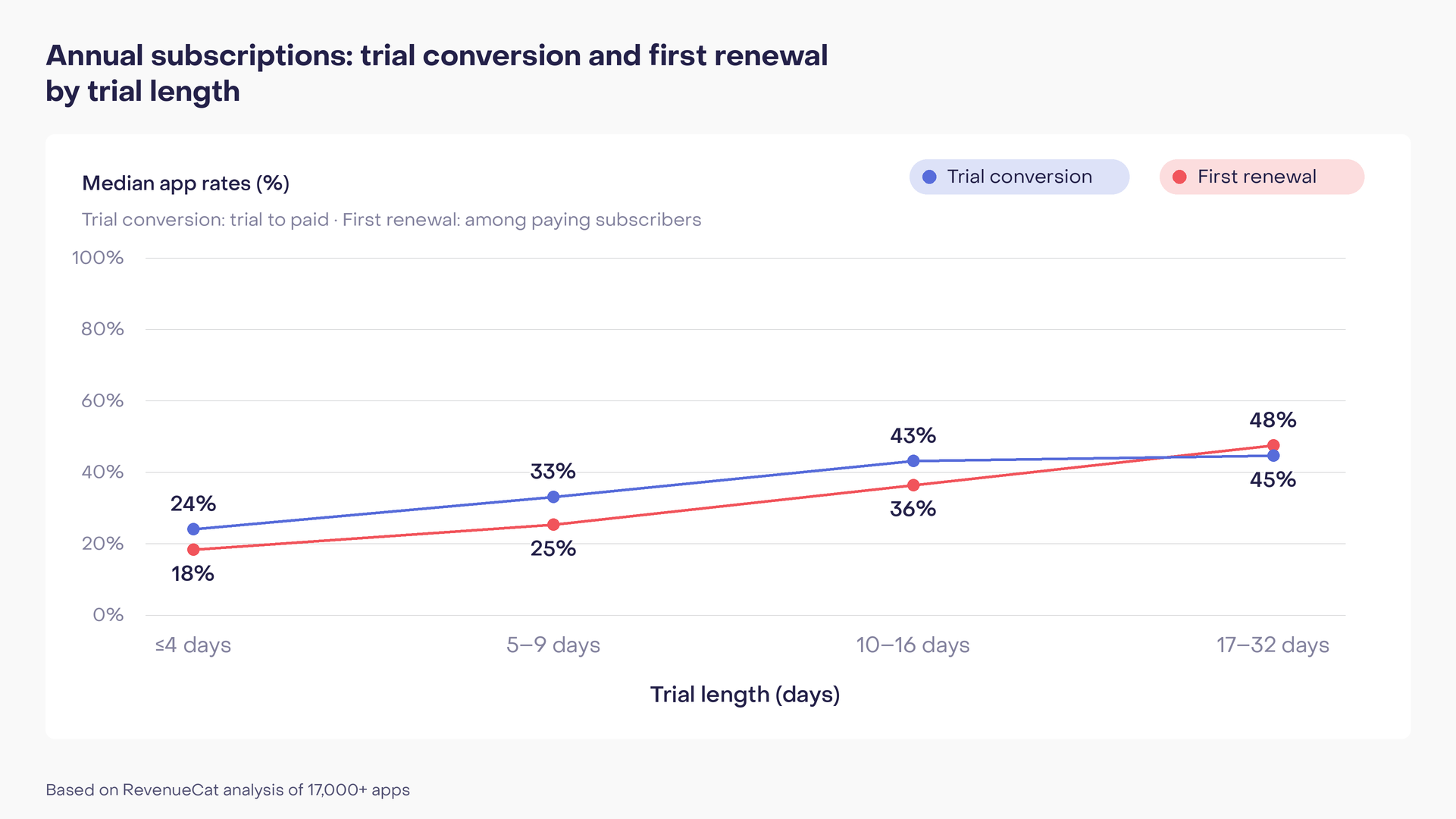 Annual subscription trial conversion and first renewal rates by trial length. Conversion is 24%, 33%, 43%, and 45% for trials of four days or less, 5–9, 10–16, and 17–32 days, respectively.