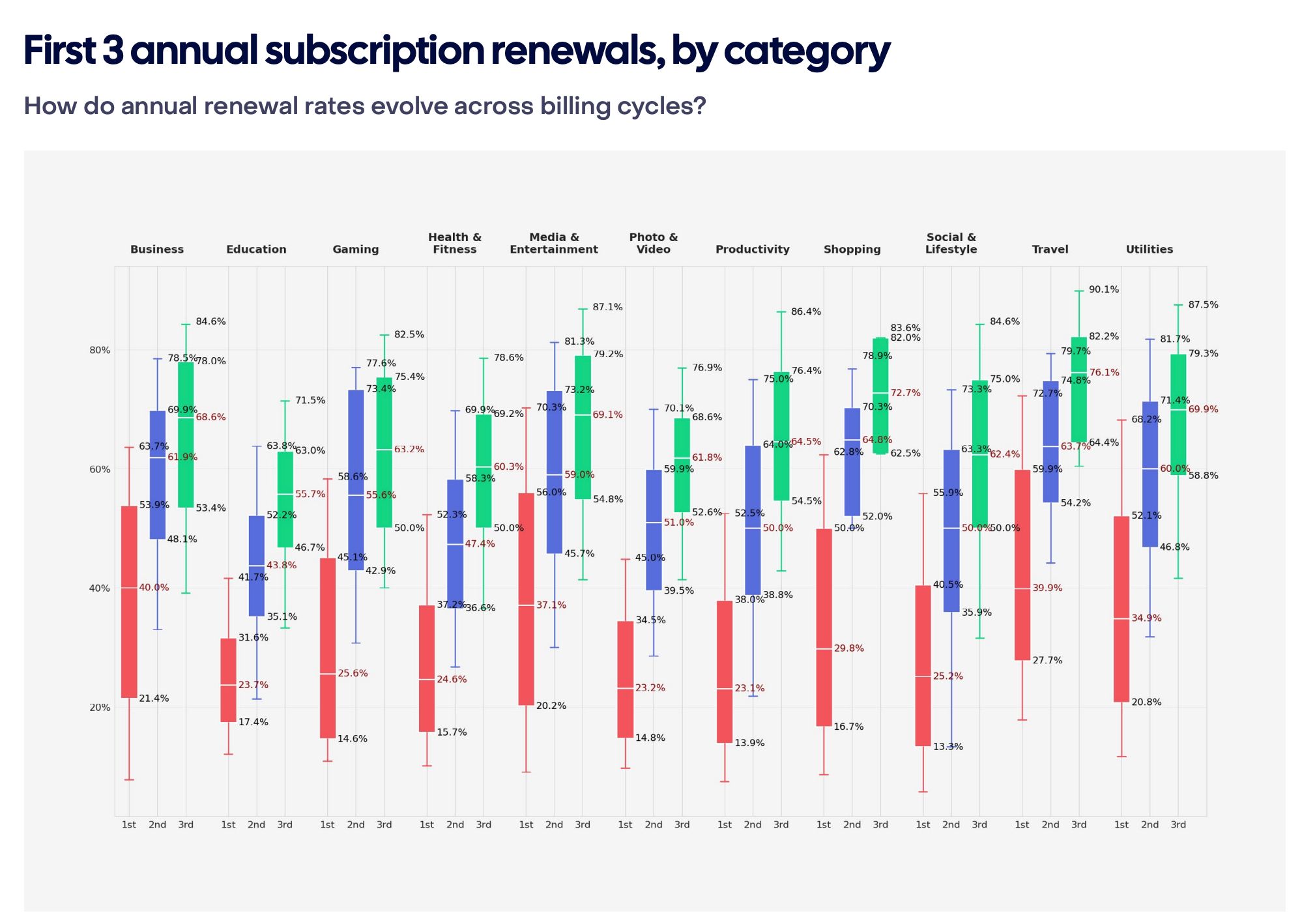 chart showing first three annual subscription renewals by app category