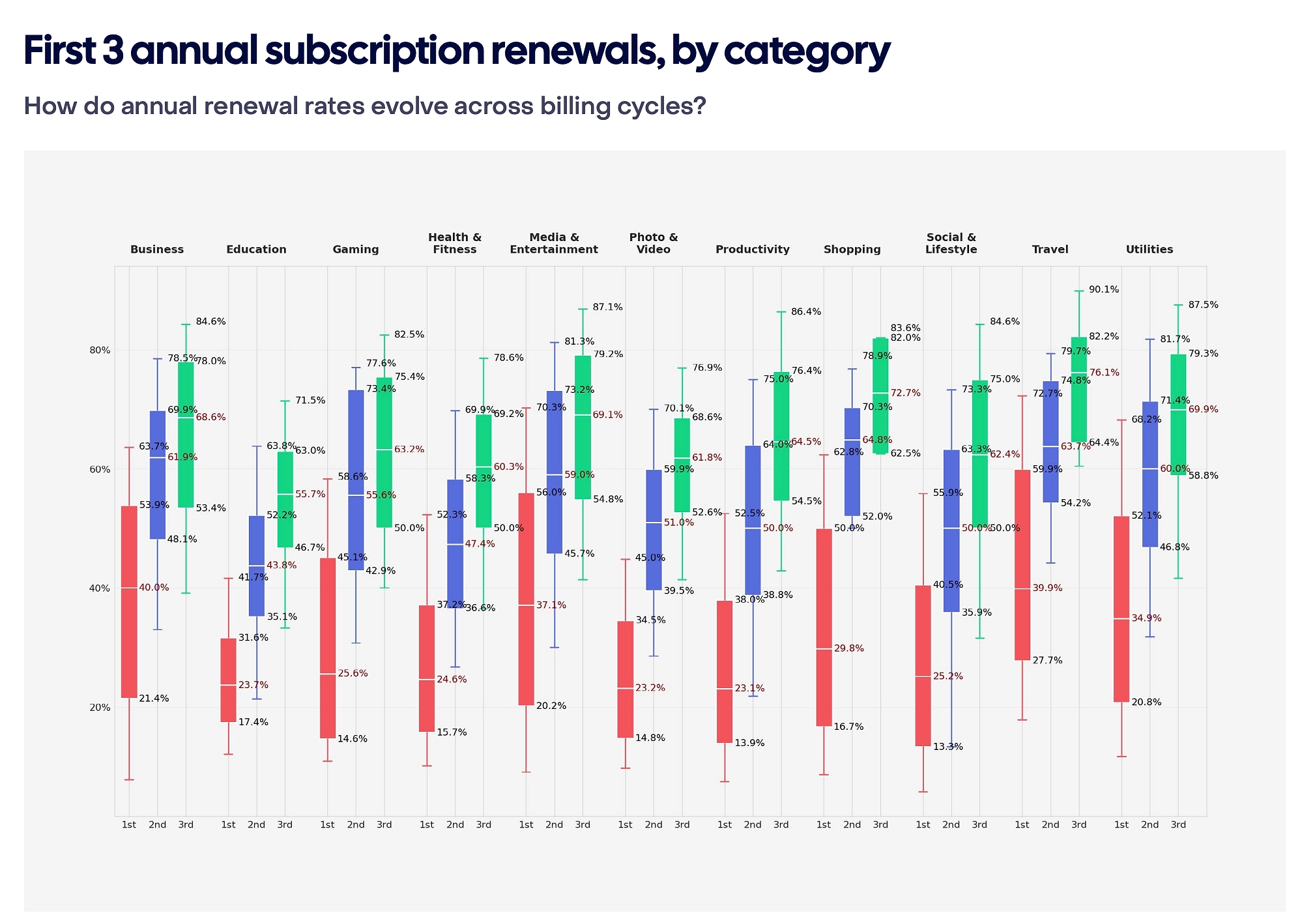 chart showing first three annual subscription renewals by app category