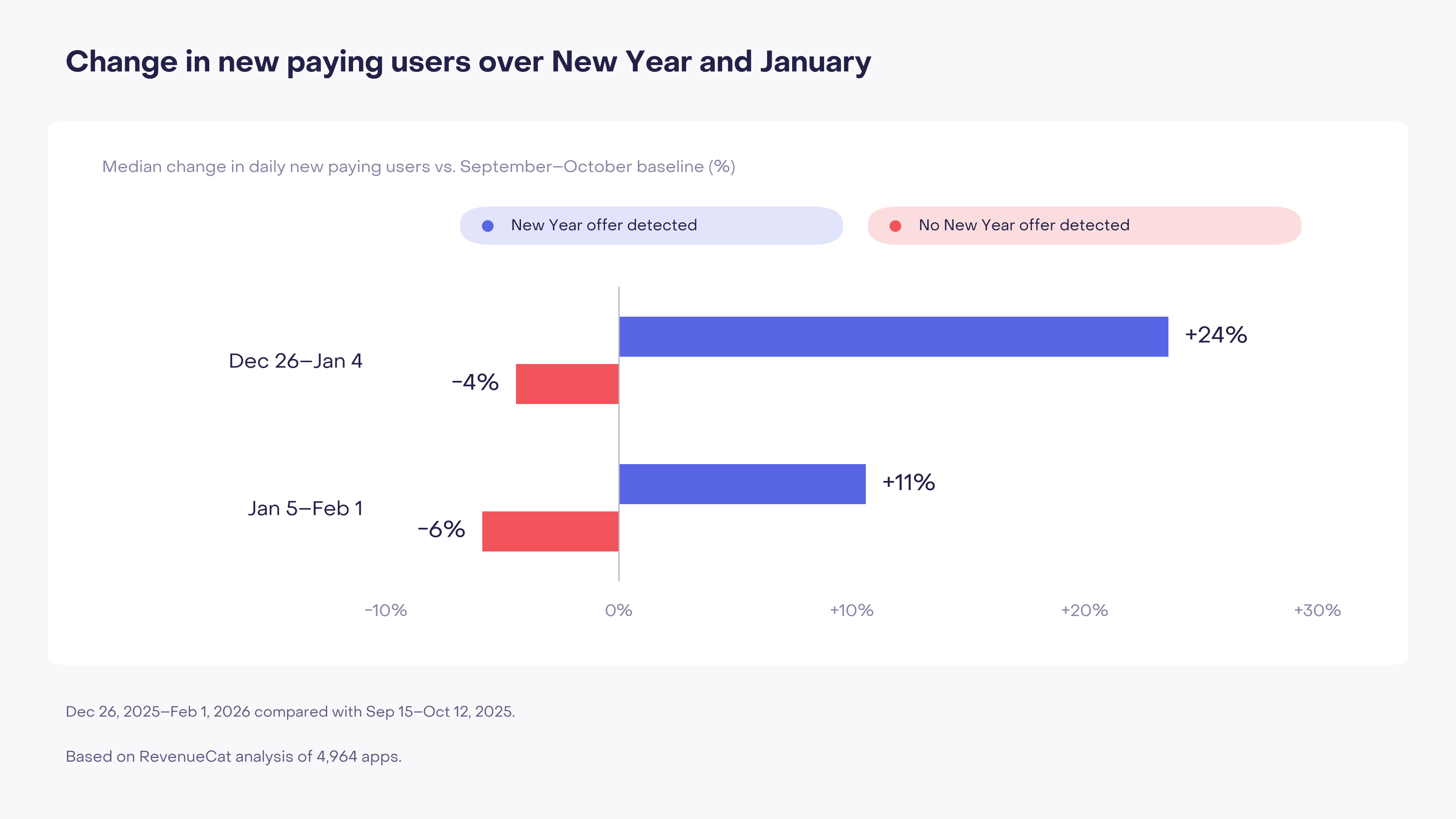 Apps with detected New Year offers gain 24% more new paying customers in early January and 11% later, versus declines of 4% and 6% without offers.