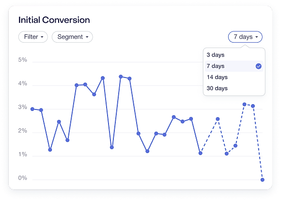 Initial Conversion