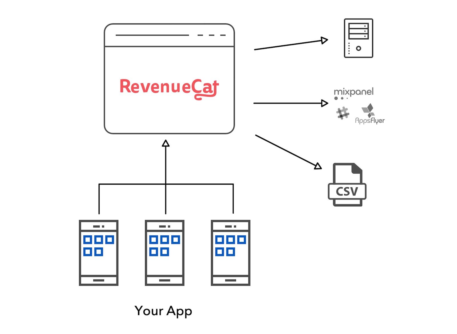 Architecture using entirely your own purchase code but sitting RevenueCat on top for additional features. 