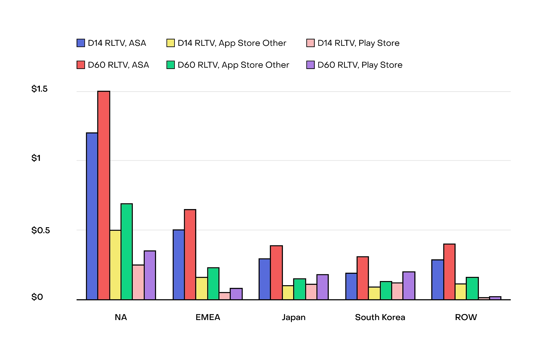 RLTV (Realized Lifetime Value) for 2 weeks and 60 days of earnings after download, broken down by region.
