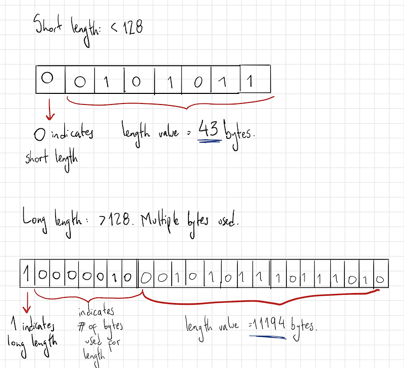 Figure 5. Length holds information about a container's size, which can either be single byte or multi byte.