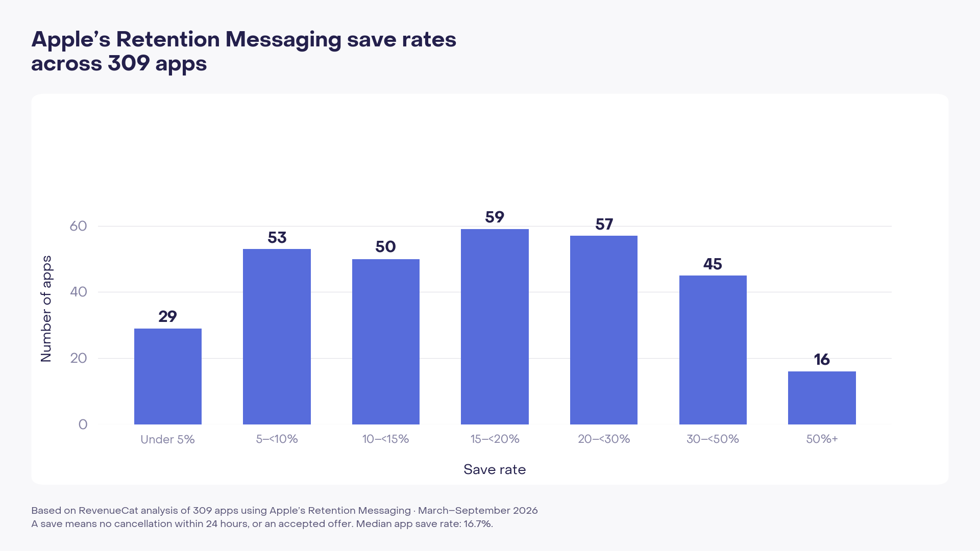 Bar chart of Apple Retention Messaging save rates across 309 apps. The median is 16.7%, with the largest group of apps recording save rates of 15–20%.