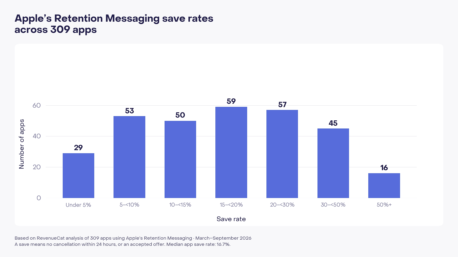 Bar chart of Apple Retention Messaging save rates across 309 apps. The median is 16.7%, with the largest group of apps recording save rates of 15–20%.