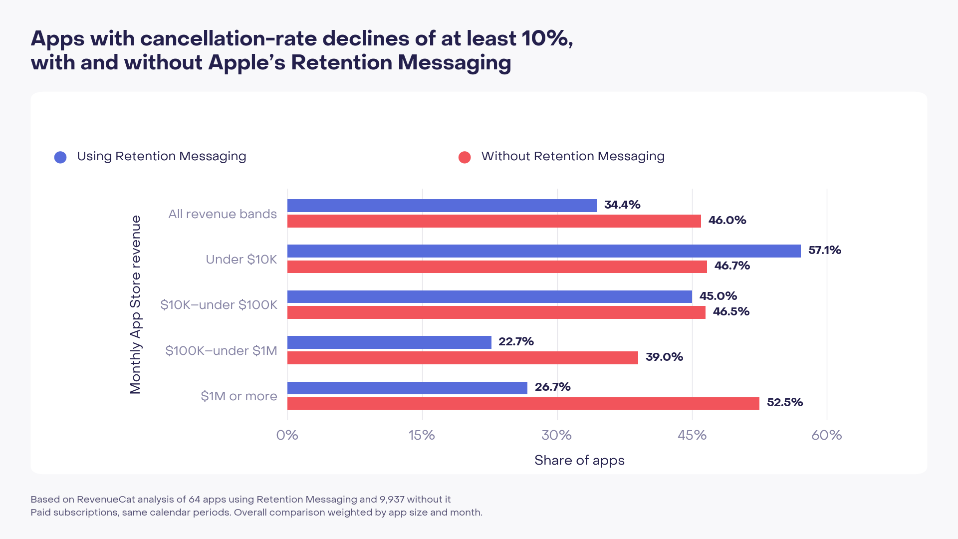 Bar chart comparing apps with cancellation-rate declines of at least 10%: 34.4% of apps using Apple Retention Messaging versus 46% without it, with results broken down by monthly App Store revenue.