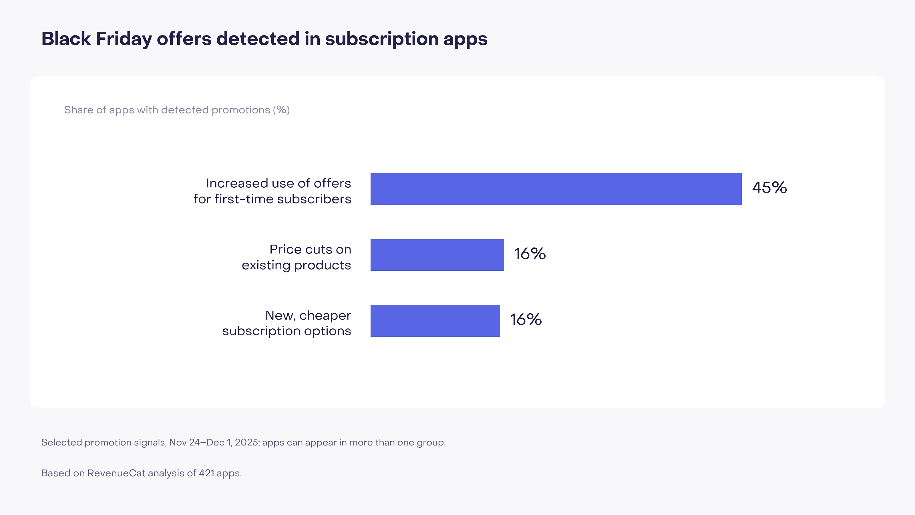 Among apps with detected promotions, 45% show increased use of first-time subscriber offers, 16% lower existing prices, and 16% introduce cheaper subscriptions.