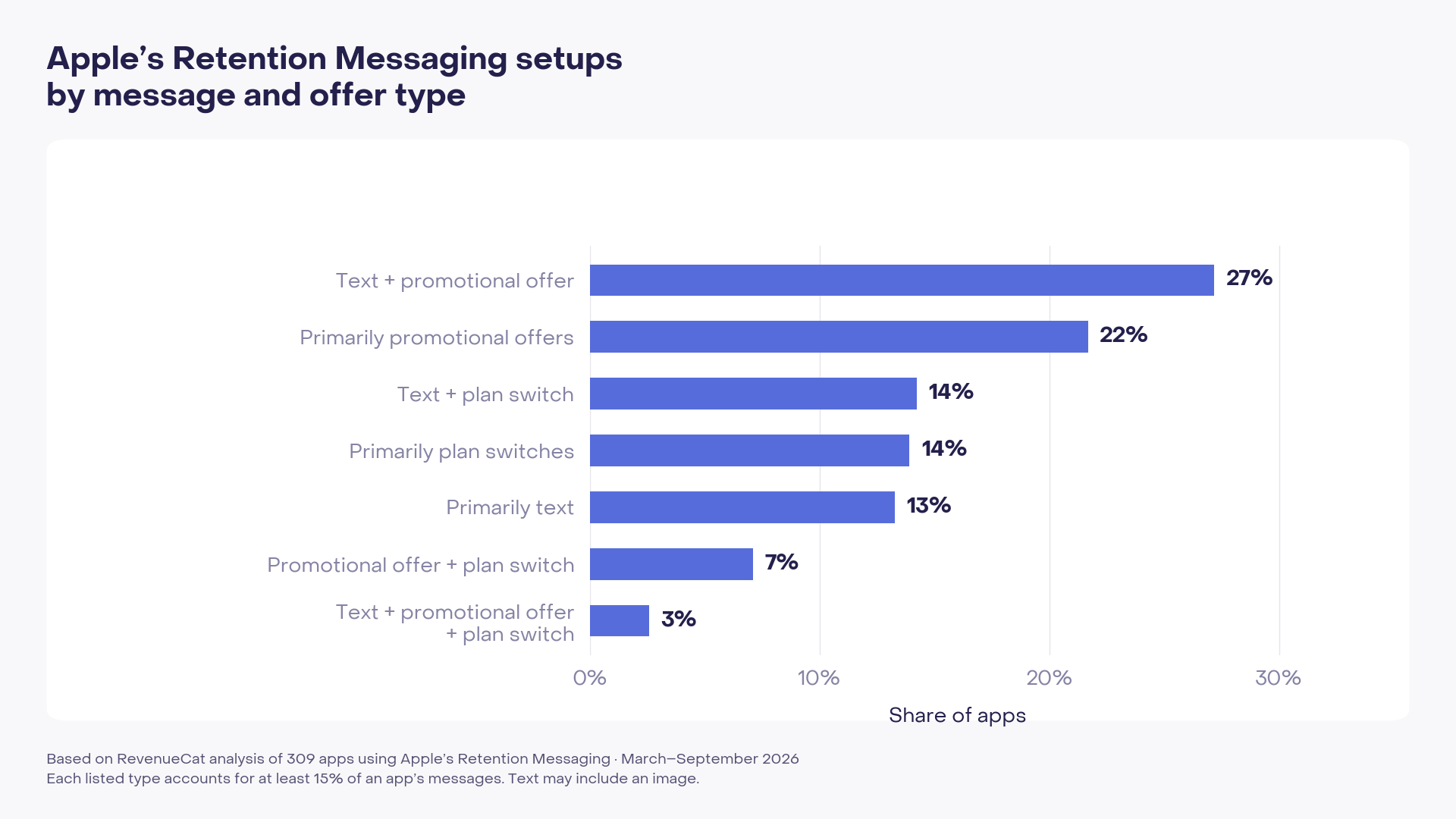 Bar chart of Apple Retention Messaging setups across 309 apps. Text paired with promotional offers is most common at 27%, followed by primarily promotional offers at 22%. Only 13% primarily use text.
