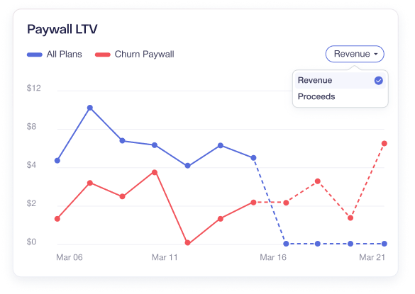Paywall LTV