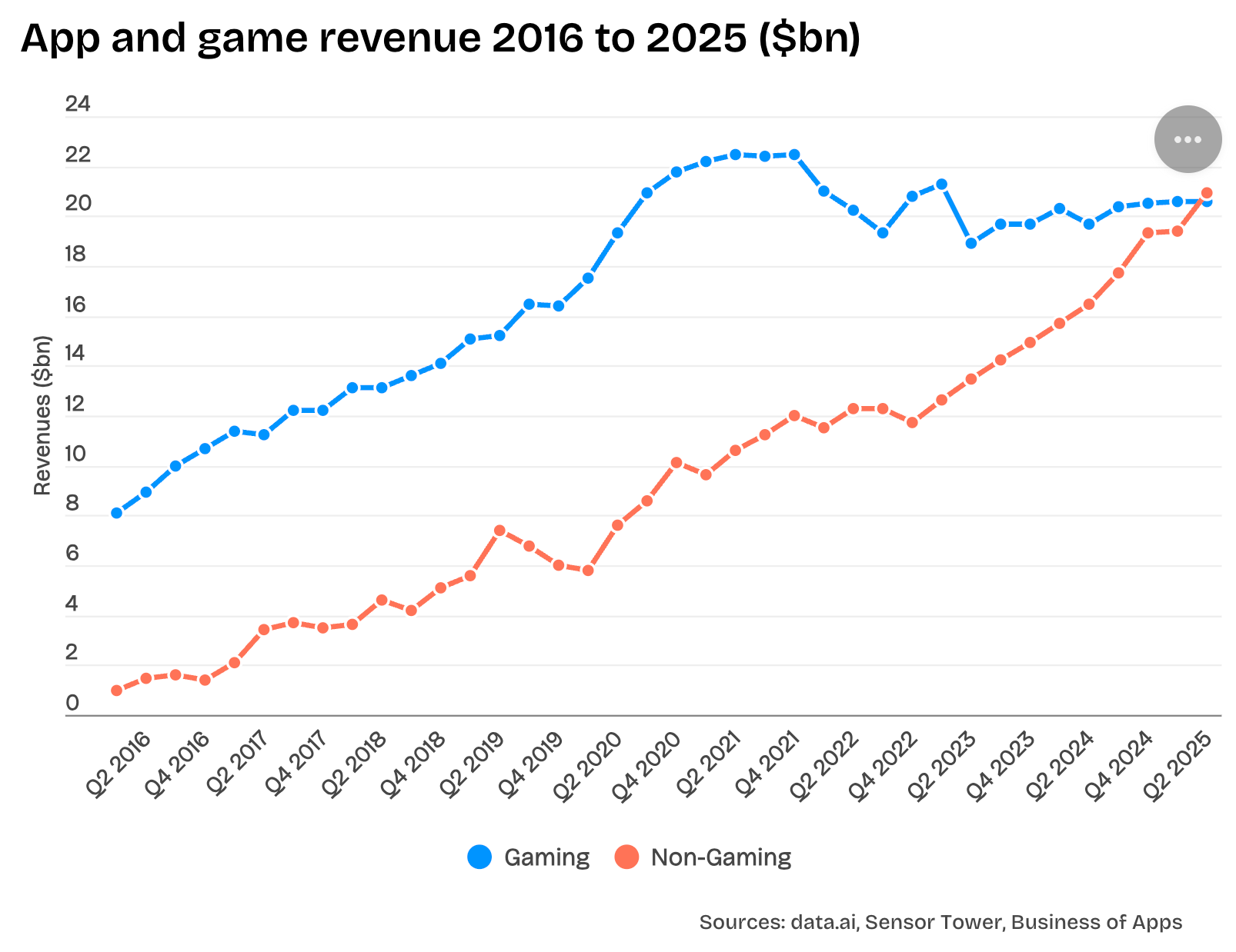 Consumer apps surpass gaming “for the first time” — the nuance behind the numbers
