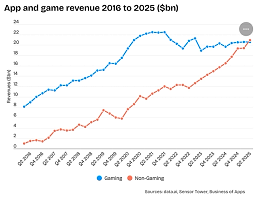 Consumer apps surpass gaming “for the first time” — the nuance behind the numbers