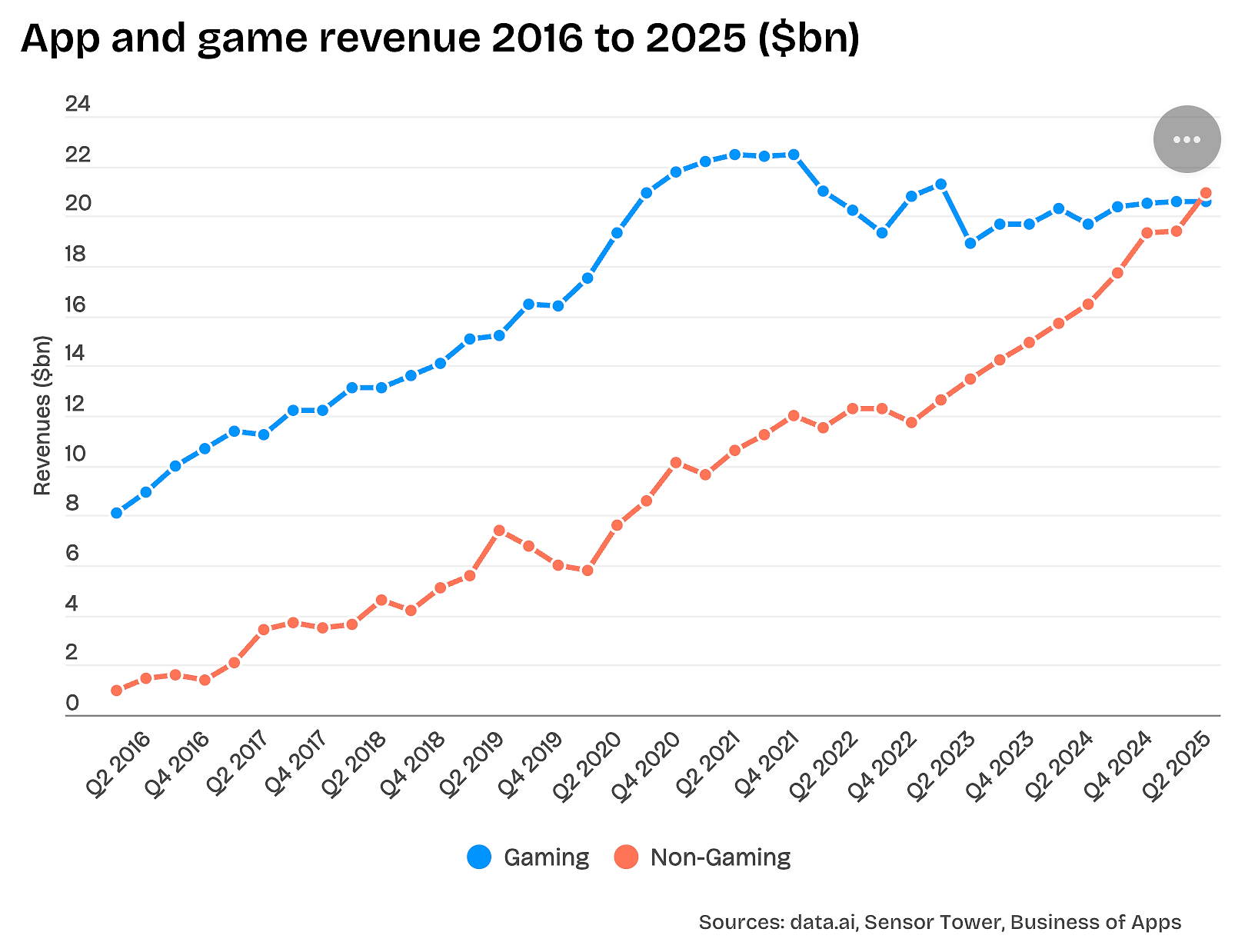 Consumer apps surpass gaming “for the first time” — the nuance behind the numbers