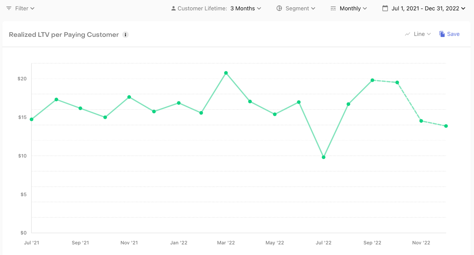 Realized LTV per Paying Customer chart in RevenueCat