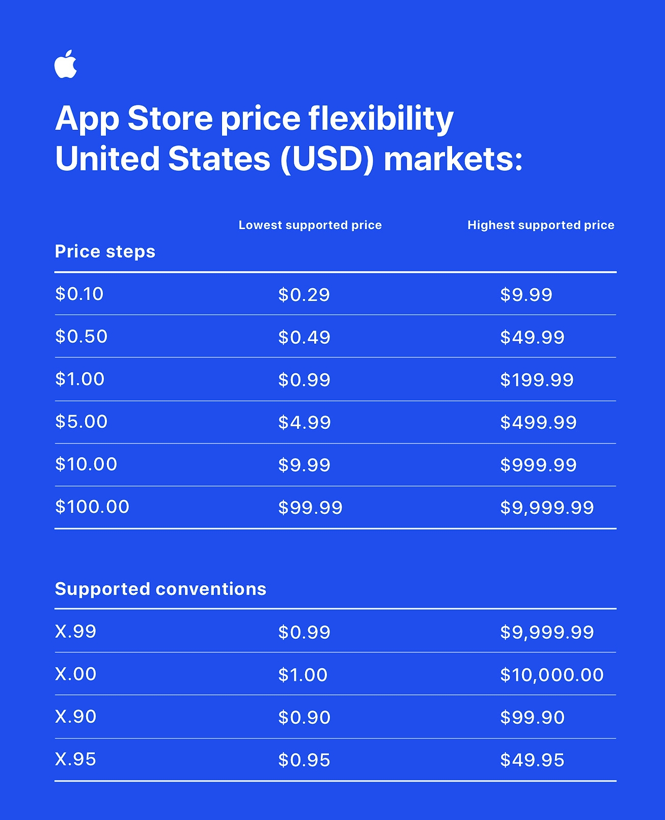 App Store Pricing System changes - new flexibility in steps and conventions