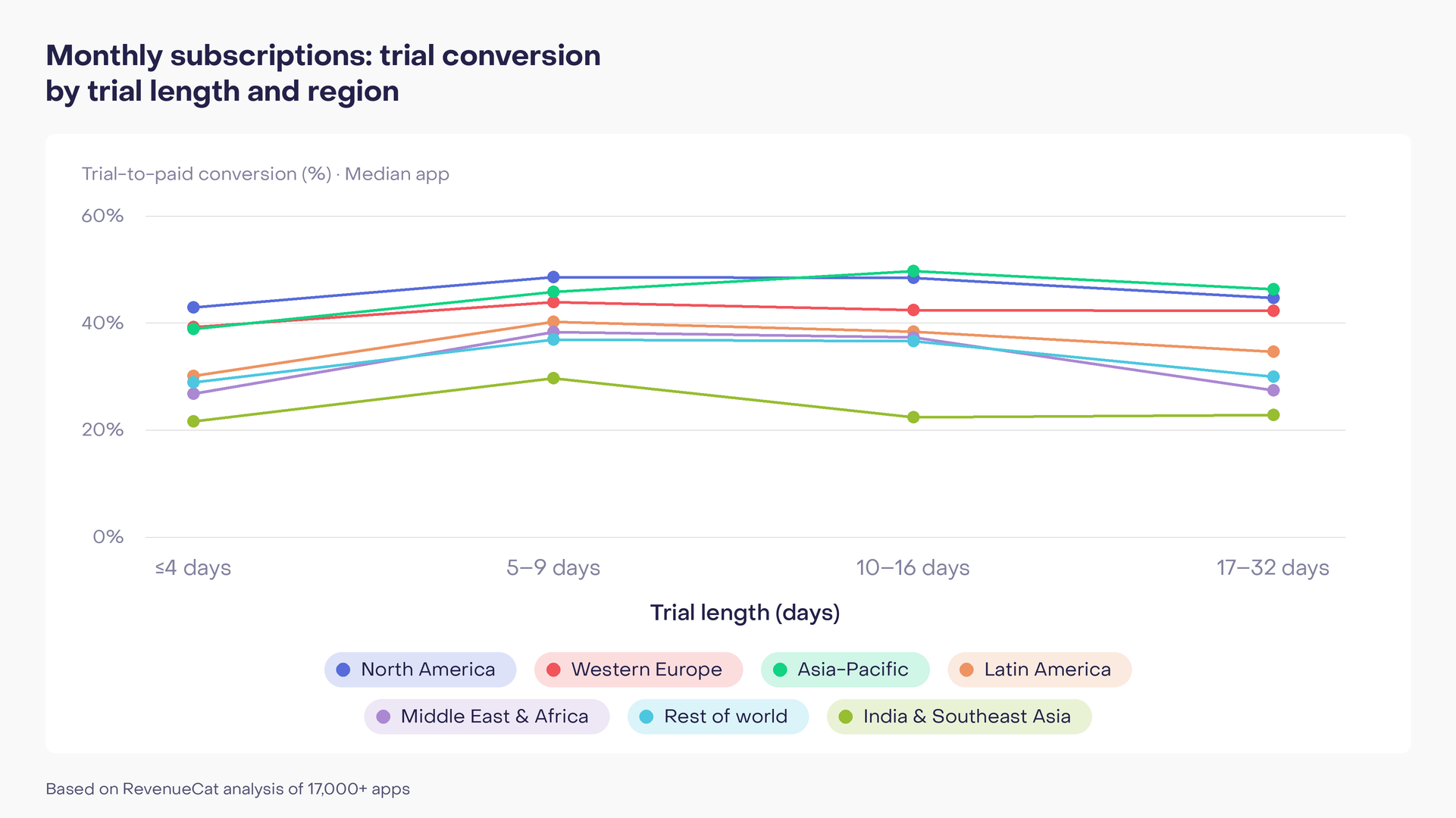 Monthly subscription trial conversion by trial length across seven regions. North America and Asia-Pacific have the highest rates, while India & Southeast Asia has the lowest.