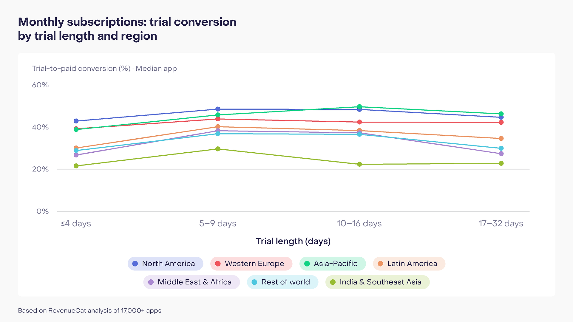 Monthly subscription trial conversion by trial length across seven regions. North America and Asia-Pacific have the highest rates, while India & Southeast Asia has the lowest.
