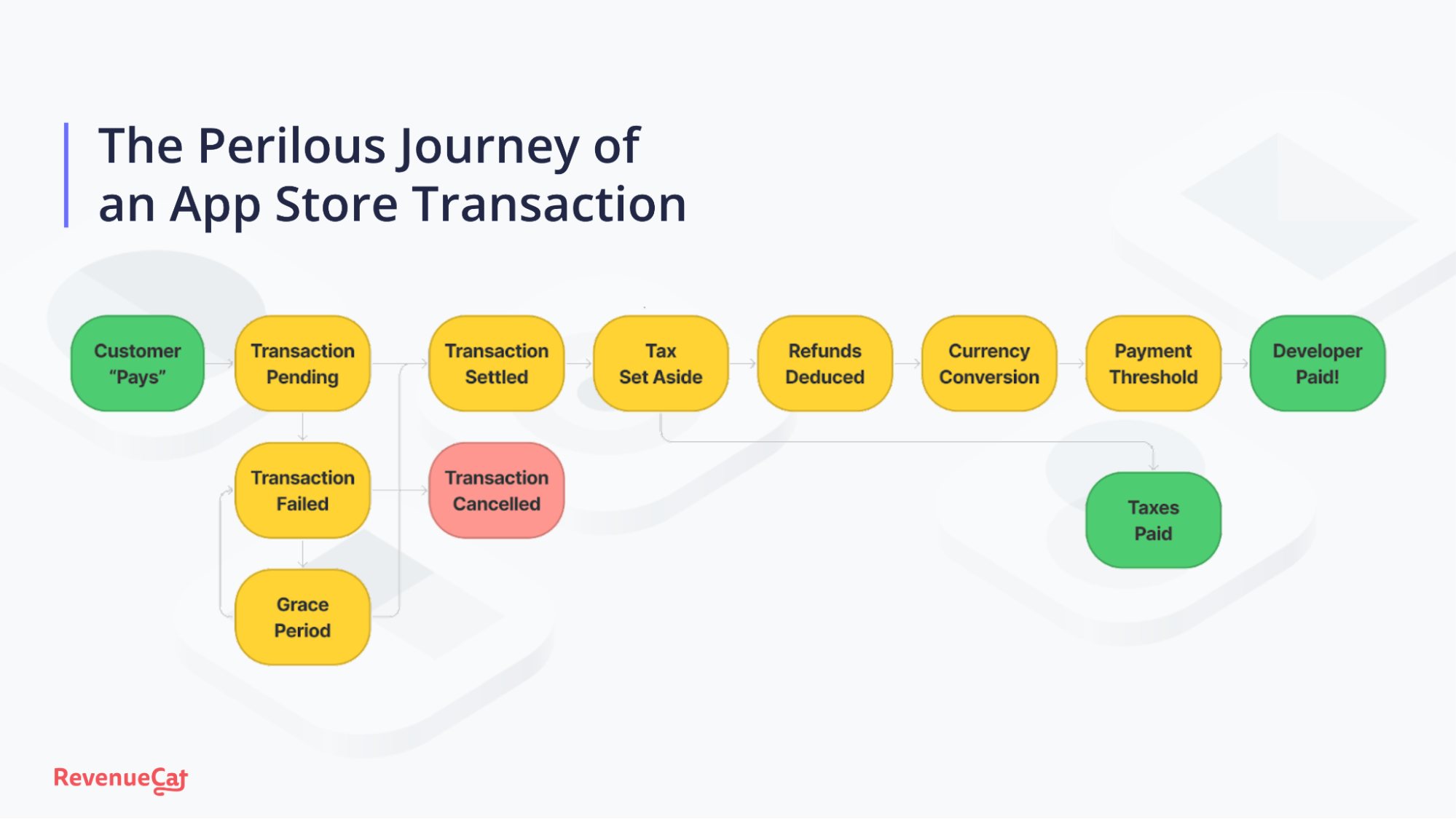 App Store Transaction journey to developer paid