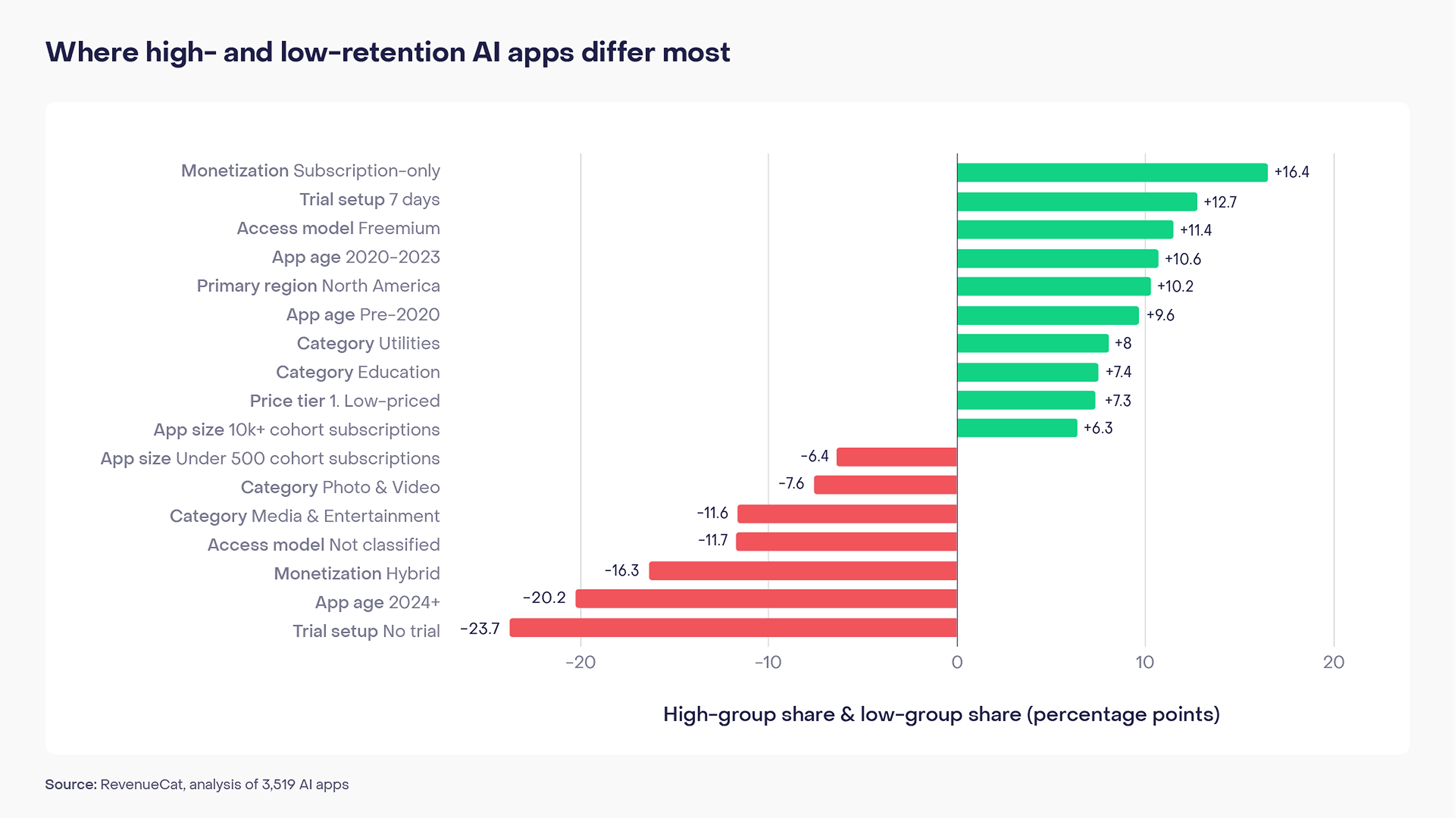 Where high- and low-retention apps differ most, ranked. All figures show how much more common a trait is in the high-retention group than in the low-retention group, in percentage points.