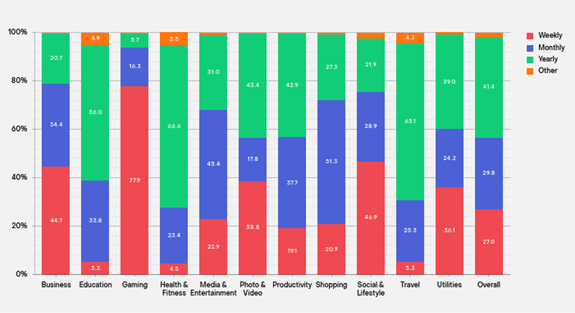 SOSA 2025: How the uptake of weekly subscriptions varies per category