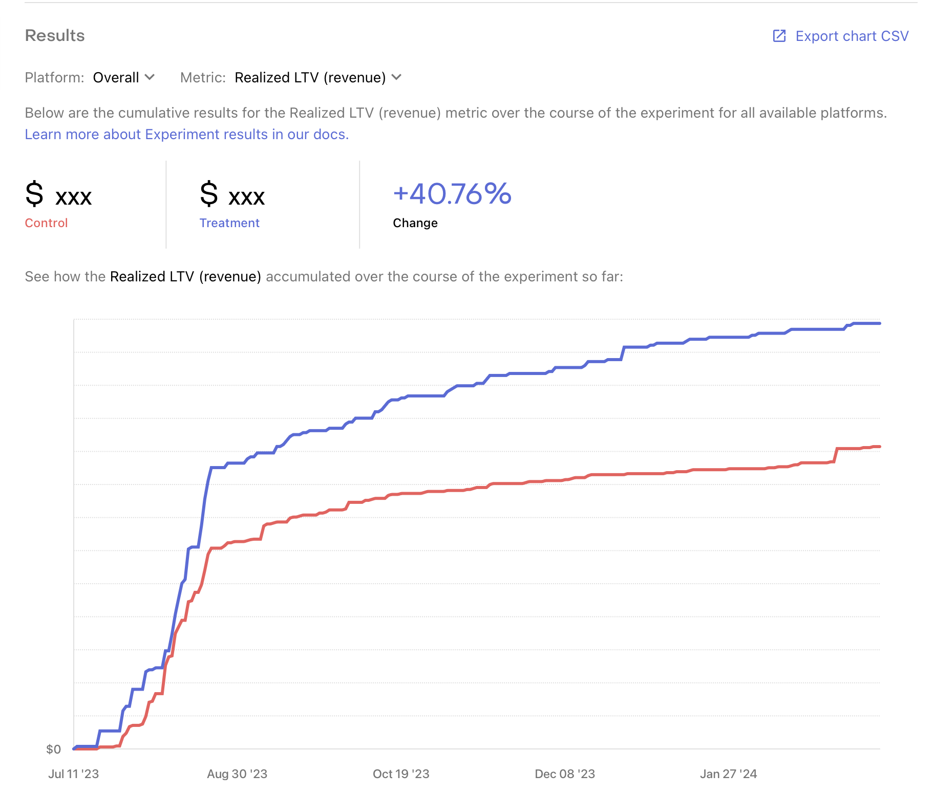 Despite a slight dip in initial conversion and conversion to paid, I watched my LTV soar by over 40%