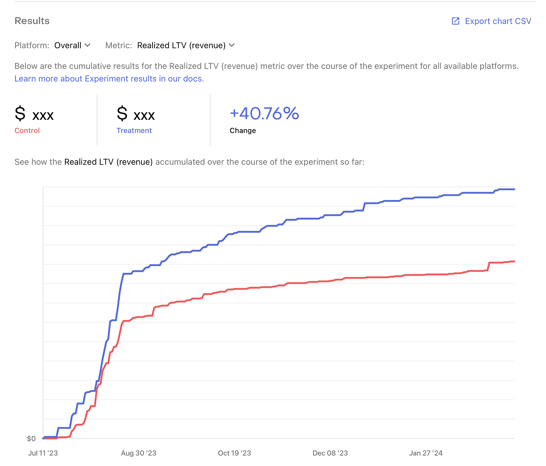 Despite a slight dip in initial conversion and conversion to paid, I watched my LTV soar by over 40%